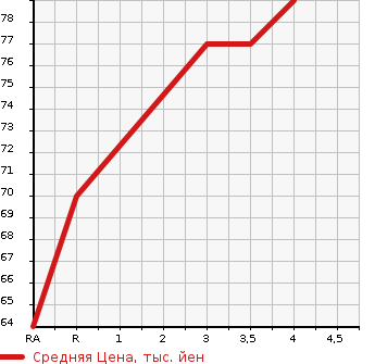 Аукционная статистика: График изменения цены NISSAN LAFESTA 2007 NB30 в зависимости от аукционных оценок