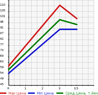 Аукционная статистика: График изменения цены NISSAN LAFESTA 2008 NB30 в зависимости от аукционных оценок