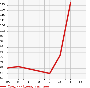 Аукционная статистика: График изменения цены NISSAN LAFESTA 2011 NB30 в зависимости от аукционных оценок