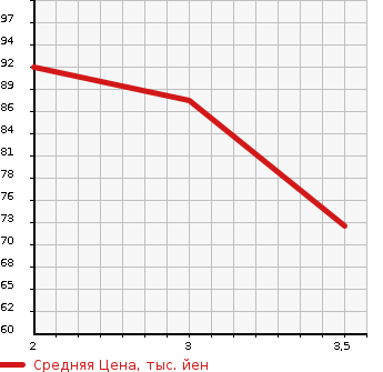 Аукционная статистика: График изменения цены NISSAN TIIDA 2004 NC11 в зависимости от аукционных оценок