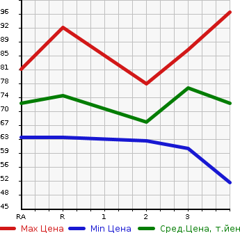Аукционная статистика: График изменения цены NISSAN TIIDA 2007 NC11 в зависимости от аукционных оценок
