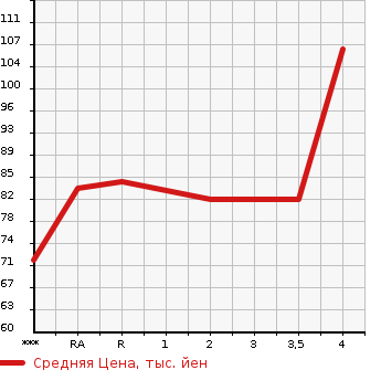 Аукционная статистика: График изменения цены NISSAN SERENA 2007 NC25 в зависимости от аукционных оценок