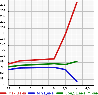 Аукционная статистика: График изменения цены NISSAN SERENA 2009 NC25 в зависимости от аукционных оценок