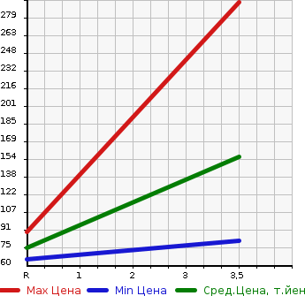 Аукционная статистика: График изменения цены NISSAN SERENA 2010 NC26 в зависимости от аукционных оценок