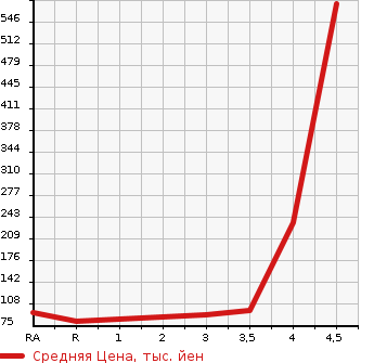 Аукционная статистика: График изменения цены NISSAN SERENA 2011 NC26 в зависимости от аукционных оценок