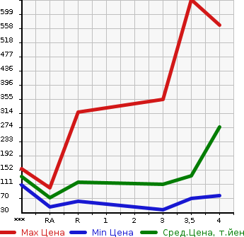 Аукционная статистика: График изменения цены NISSAN SERENA 2012 NC26 в зависимости от аукционных оценок