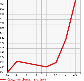 Аукционная статистика: График изменения цены NISSAN SERENA 2014 NC26 в зависимости от аукционных оценок