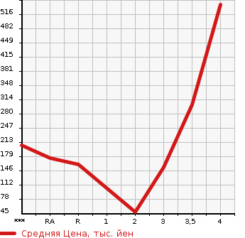 Аукционная статистика: График изменения цены NISSAN SERENA 2015 NC26 в зависимости от аукционных оценок