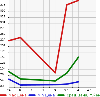 Аукционная статистика: График изменения цены NISSAN NOTE 2013 NE12 в зависимости от аукционных оценок