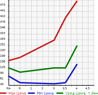 Аукционная статистика: График изменения цены NISSAN NOTE 2014 NE12 в зависимости от аукционных оценок