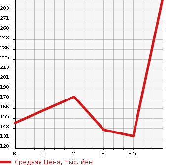 Аукционная статистика: График изменения цены NISSAN ELGRAND 2008 NE51 в зависимости от аукционных оценок