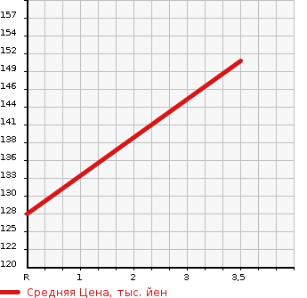 Аукционная статистика: График изменения цены NISSAN ELGRAND 2010 NE51 в зависимости от аукционных оценок