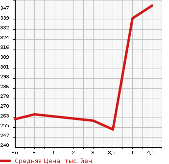 Аукционная статистика: График изменения цены NISSAN JUKE 2011 NF15 в зависимости от аукционных оценок