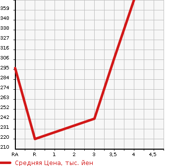 Аукционная статистика: График изменения цены NISSAN JUKE 2012 NF15 в зависимости от аукционных оценок