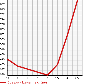 Аукционная статистика: График изменения цены NISSAN JUKE 2014 NF15 в зависимости от аукционных оценок