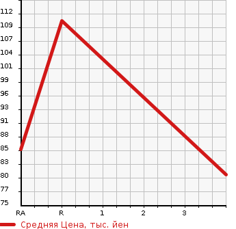 Аукционная статистика: График изменения цены NISSAN BLUEBIRD SYLPHY 2006 NG11 в зависимости от аукционных оценок