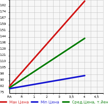 Аукционная статистика: График изменения цены NISSAN BLUEBIRD SYLPHY 2008 NG11 в зависимости от аукционных оценок