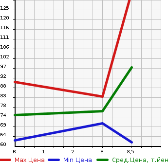 Аукционная статистика: График изменения цены NISSAN BLUEBIRD SYLPHY 2009 NG11 в зависимости от аукционных оценок