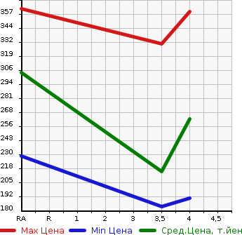 Аукционная статистика: График изменения цены NISSAN SKYLINE CROSSOVER 2009 NJ50 в зависимости от аукционных оценок