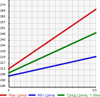 Аукционная статистика: График изменения цены NISSAN SKYLINE CROSSOVER 2011 NJ50 в зависимости от аукционных оценок