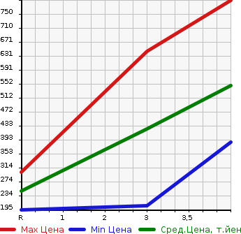 Аукционная статистика: График изменения цены NISSAN SKYLINE CROSSOVER 2013 NJ50 в зависимости от аукционных оценок