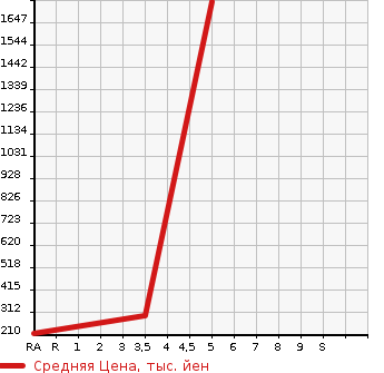 Аукционная статистика: График изменения цены NISSAN SKYLINE CROSSOVER 2014 NJ50 в зависимости от аукционных оценок