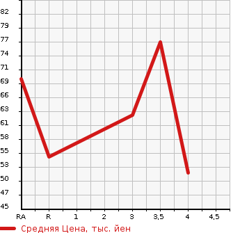 Аукционная статистика: График изменения цены NISSAN MARCH 2010 NK13 в зависимости от аукционных оценок