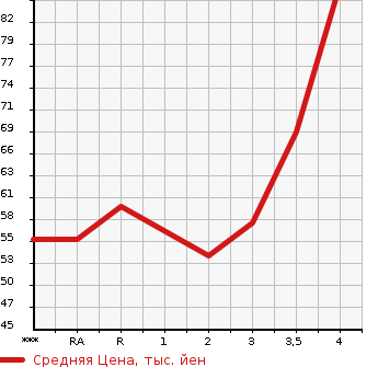 Аукционная статистика: График изменения цены NISSAN MARCH 2011 NK13 в зависимости от аукционных оценок