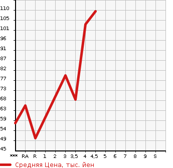 Аукционная статистика: График изменения цены NISSAN MARCH 2013 NK13 в зависимости от аукционных оценок