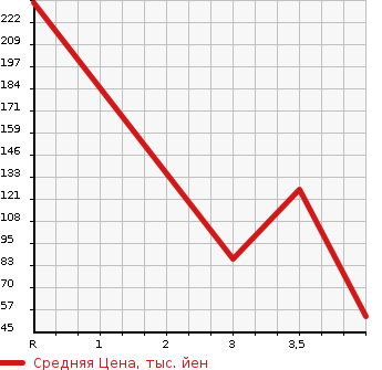 Аукционная статистика: График изменения цены NISSAN MARCH 2014 NK13 в зависимости от аукционных оценок