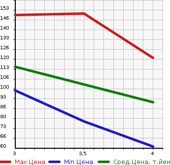 Аукционная статистика: График изменения цены NISSAN STAGEA 2001 NM35 в зависимости от аукционных оценок