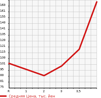 Аукционная статистика: График изменения цены NISSAN STAGEA 2003 NM35 в зависимости от аукционных оценок