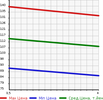 Аукционная статистика: График изменения цены NISSAN STAGEA 2004 NM35 в зависимости от аукционных оценок