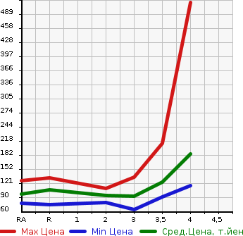 Аукционная статистика: График изменения цены NISSAN X-TRAIL 2002 NT30 в зависимости от аукционных оценок