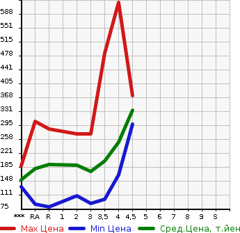 Аукционная статистика: График изменения цены NISSAN X-TRAIL 2010 NT31 в зависимости от аукционных оценок