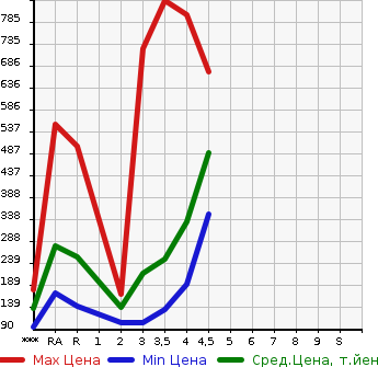 Аукционная статистика: График изменения цены NISSAN X-TRAIL 2011 NT31 в зависимости от аукционных оценок