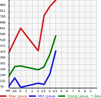 Аукционная статистика: График изменения цены NISSAN X-TRAIL 2012 NT31 в зависимости от аукционных оценок