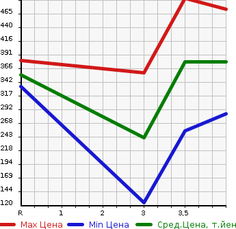 Аукционная статистика: График изменения цены NISSAN X-TRAIL 2014 NT31 в зависимости от аукционных оценок