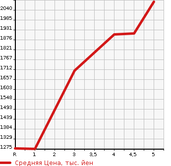 Аукционная статистика: График изменения цены NISSAN X-TRAIL 2022 NT32 в зависимости от аукционных оценок