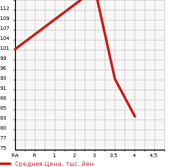 Аукционная статистика: График изменения цены NISSAN SKYLINE 2003 NV35 в зависимости от аукционных оценок