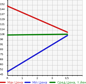 Аукционная статистика: График изменения цены NISSAN SKYLINE 2006 NV36 в зависимости от аукционных оценок