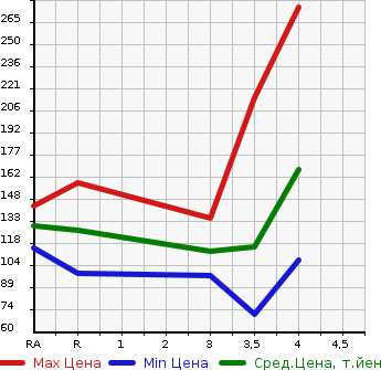 Аукционная статистика: График изменения цены NISSAN SKYLINE 2007 NV36 в зависимости от аукционных оценок