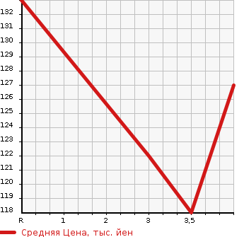 Аукционная статистика: График изменения цены NISSAN SKYLINE 2008 NV36 в зависимости от аукционных оценок