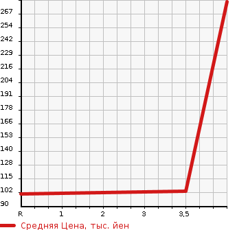 Аукционная статистика: График изменения цены NISSAN LARGO 1996 NW30 в зависимости от аукционных оценок