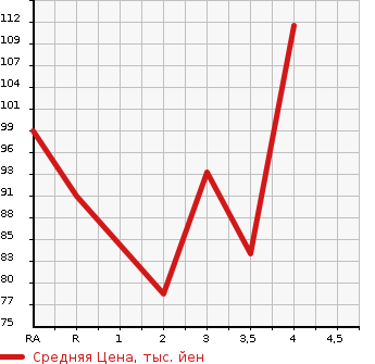 Аукционная статистика: График изменения цены NISSAN WINGROAD 2006 NY12 в зависимости от аукционных оценок