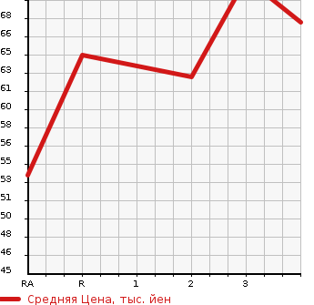 Аукционная статистика: График изменения цены NISSAN WINGROAD 2008 NY12 в зависимости от аукционных оценок