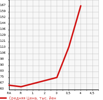 Аукционная статистика: График изменения цены NISSAN WINGROAD 2011 NY12 в зависимости от аукционных оценок