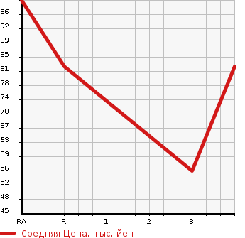 Аукционная статистика: График изменения цены NISSAN WINGROAD 2012 NY12 в зависимости от аукционных оценок