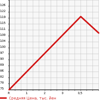 Аукционная статистика: График изменения цены NISSAN WINGROAD 2015 NY12 в зависимости от аукционных оценок