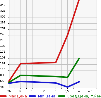 Аукционная статистика: График изменения цены NISSAN CUBE 2013 NZ12 в зависимости от аукционных оценок